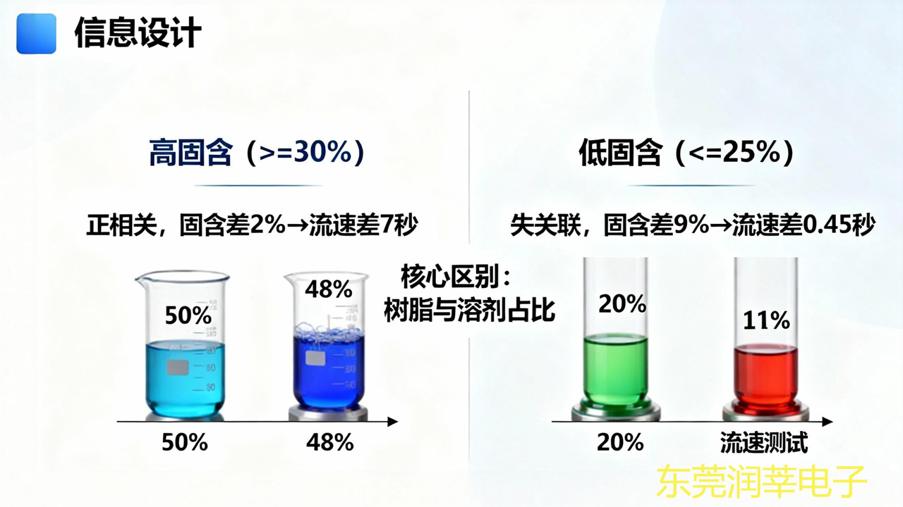 三防漆固含量能用流速管控吗?高固含可行,低固含必踩坑(图1) 三防漆固含量能用流速管控吗?高固含可行,低固含必踩坑(图1)